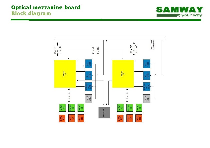 Optical mezzanine board Block diagram 