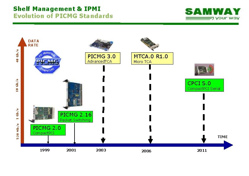 Shelf Management & IPMI Evolution of PICMG Standards 40 Gb/s DATA RATE PICMG 3.