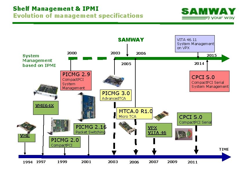 Shelf Management & IPMI Evolution of management specifications SAMWAY System Management based on IPMI