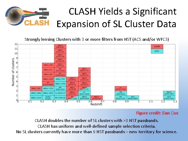 CLASH Yields a Significant Expansion of SL Cluster Data Strongly lensing Clusters with 3