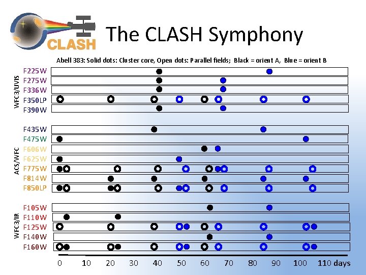 The CLASH Symphony WFC 3/UVIS F 225 W F 275 W F 336 W