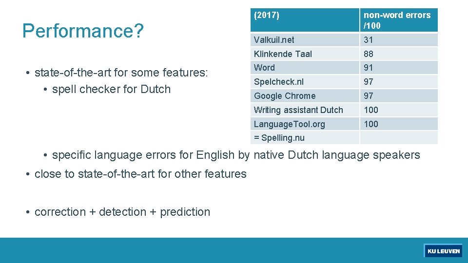 Performance? • state-of-the-art for some features: • spell checker for Dutch (2017) non-word errors