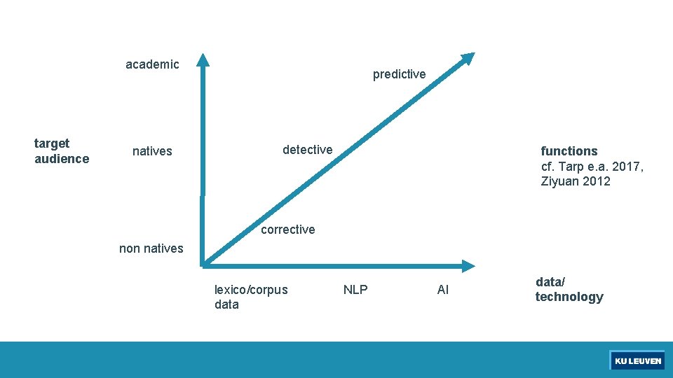 academic target audience natives predictive detective functions cf. Tarp e. a. 2017, Ziyuan 2012