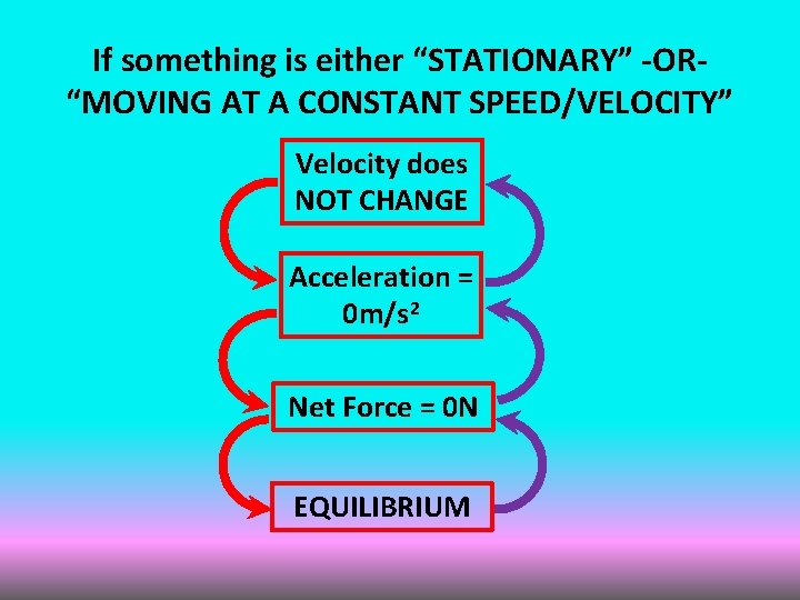 If something is either “STATIONARY” -OR“MOVING AT A CONSTANT SPEED/VELOCITY” Velocity does NOT CHANGE