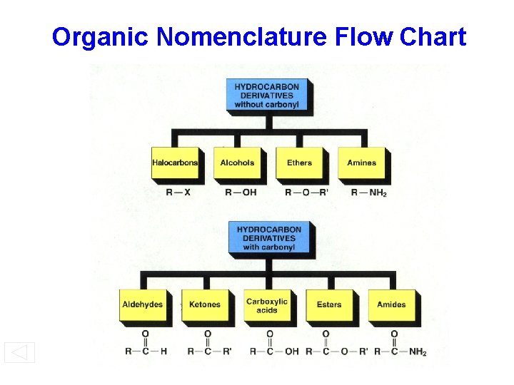 Organic Nomenclature Flow Chart 