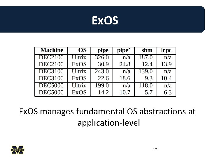 Ex. OS manages fundamental OS abstractions at application-level 12 Ex. OS manages fundamental OS abstractions at application-level 12
