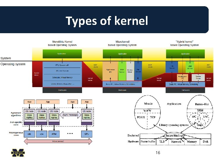 Types of kernel 16 Types of kernel 16