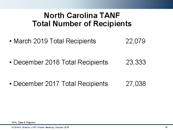 North Carolina TANF Total Number of Recipients • March 2019 Total Recipients 22, 079