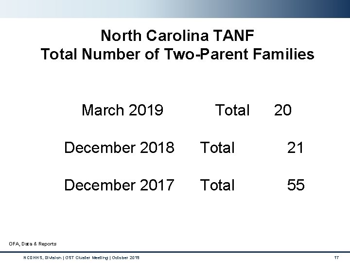 North Carolina TANF Total Number of Two-Parent Families March 2019 Total 20 December 2018