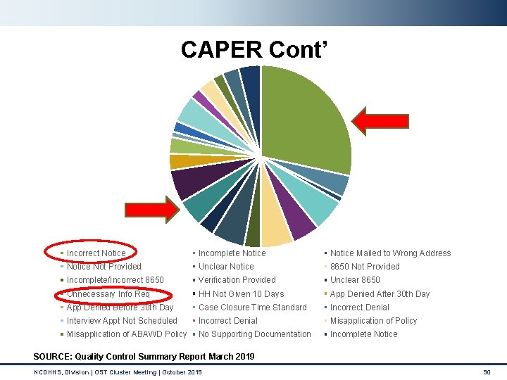 CAPER Cont’ Incorrect Notice Incomplete Notice Mailed to Wrong Address Notice Not Provided Unclear