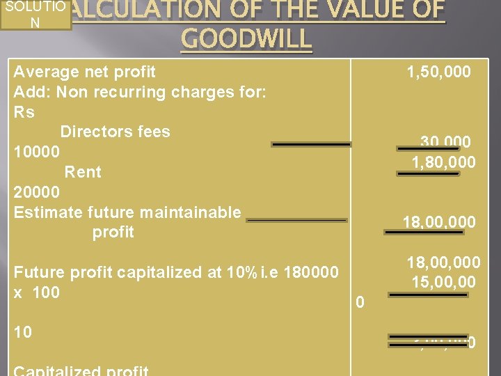 CALCULATION OF THE VALUE OF GOODWILL SOLUTIO N Average net profit Add: Non recurring CALCULATION OF THE VALUE OF GOODWILL SOLUTIO N Average net profit Add: Non recurring