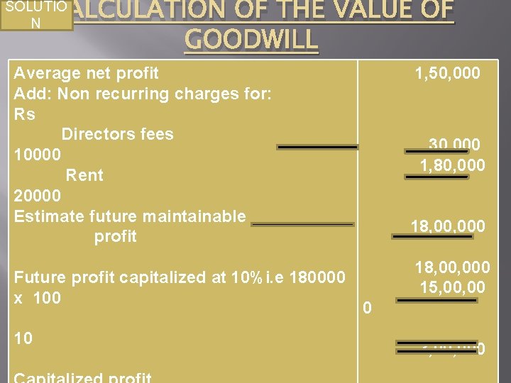 CALCULATION OF THE VALUE OF GOODWILL SOLUTIO N Average net profit Add: Non recurring