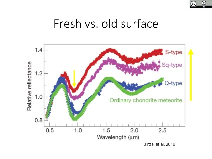 Fresh vs. old surface Binzel et al. 2010 Fresh vs. old surface Binzel et al. 2010