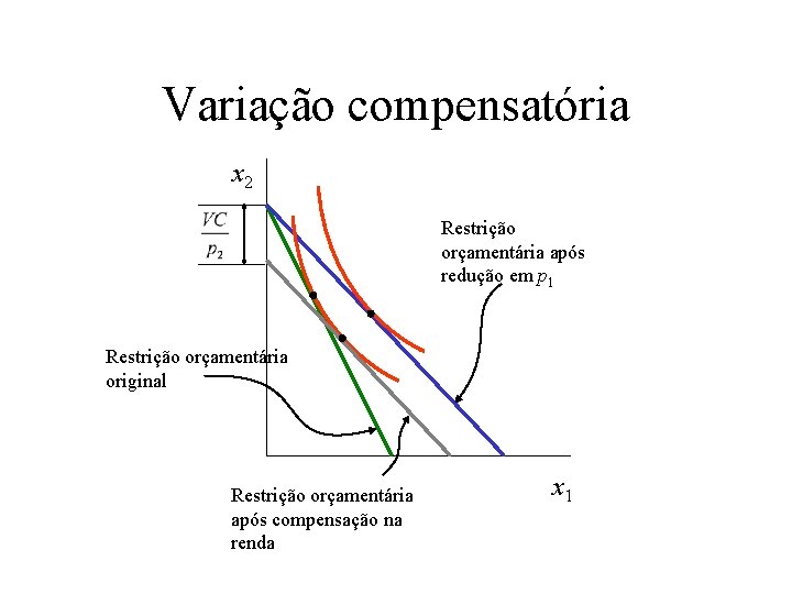 Variação compensatória x 2 Restrição orçamentária após redução em p 1 Restrição orçamentária original