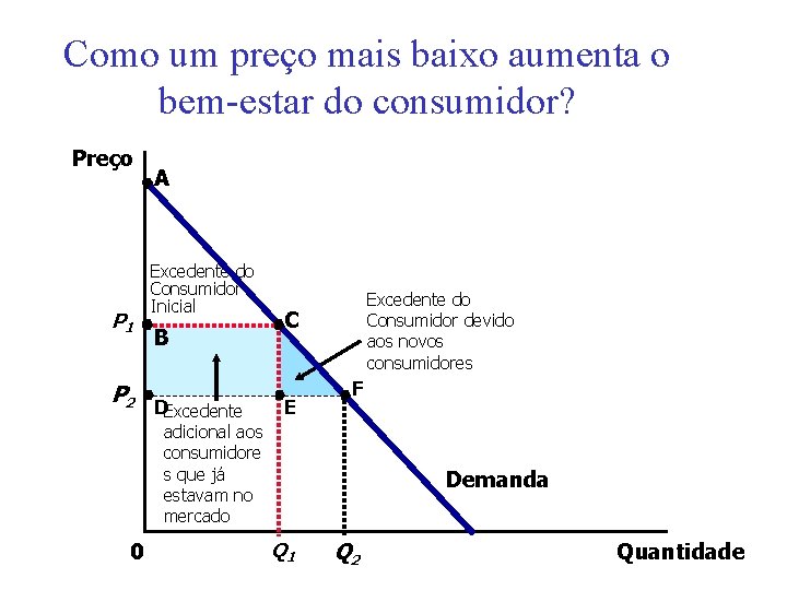 Como um preço mais baixo aumenta o bem-estar do consumidor? Preço P 1 P