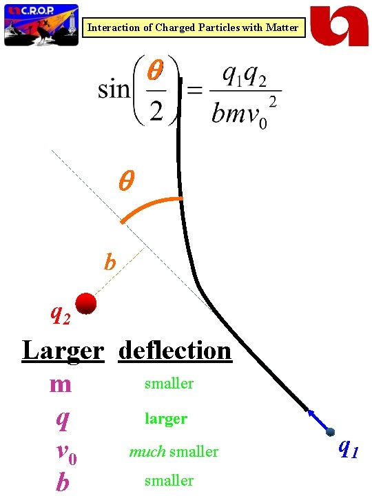 Interaction of Charged Particles with Matter b q 2 Larger deflection smaller m larger