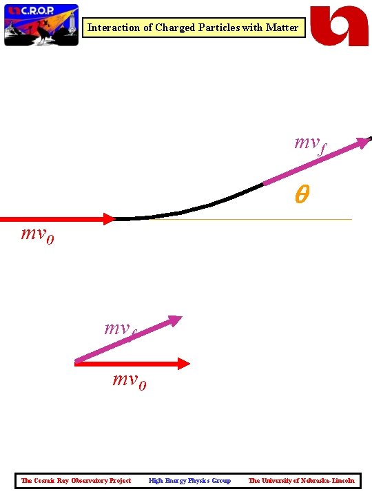 Interaction of Charged Particles with Matter mvf mv 0 mvf mv 0 The Cosmic