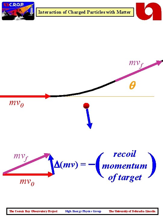 Interaction of Charged Particles with Matter mvf mv 0 mvf ( (mv) = -