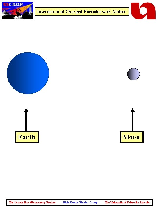 Interaction of Charged Particles with Matter Earth The Cosmic Ray Observatory Project Moon High