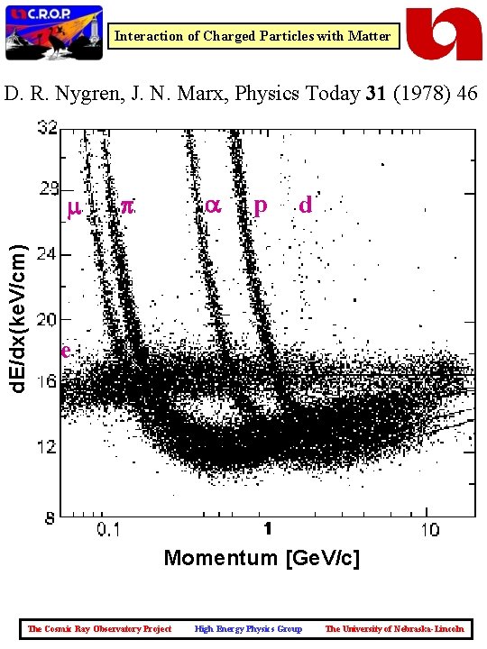 Interaction of Charged Particles with Matter D. R. Nygren, J. N. Marx, Physics Today