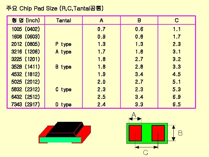 주요 Chip Pad Size (R, C, Tantal공통) 형 명 (Inch) 1005 1608 2012 3216