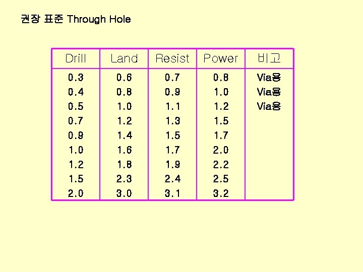 권장 표준 Through Hole Drill Land Resist Power 비고 0. 3 0. 4 0.