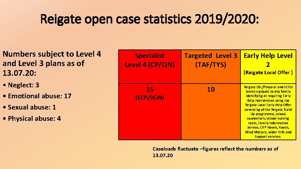 Reigate open case statistics 2019/2020: Numbers subject to Level 4 and Level 3 plans Reigate open case statistics 2019/2020: Numbers subject to Level 4 and Level 3 plans