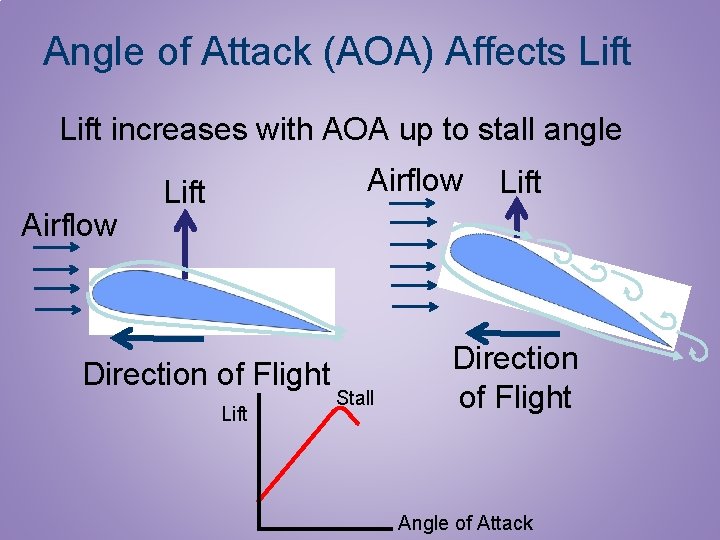 Angle of Attack (AOA) Affects Lift increases with AOA up to stall angle Airflow