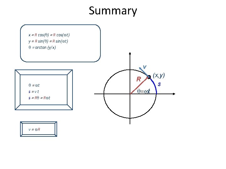 Summary x = R cos( ) = R cos( t) y = R sin(