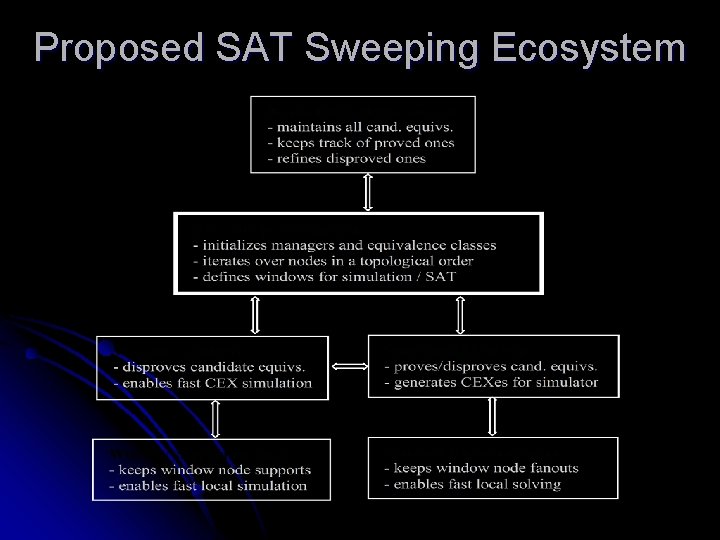 Proposed SAT Sweeping Ecosystem 