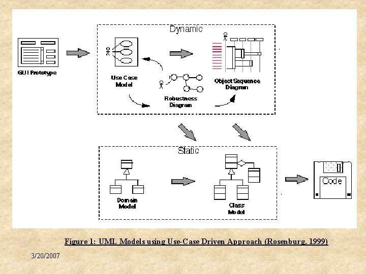 Figure 1: UML Models using Use-Case Driven Approach (Rosenburg, 1999) 3/20/2007 