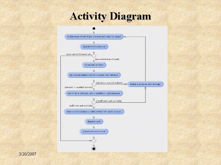 Activity Diagram 3/20/2007 