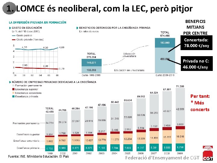 1. LOMCE és neoliberal, com la LEC, però pitjor BENEFICIS MITJANS PER CENTRE Concertada: