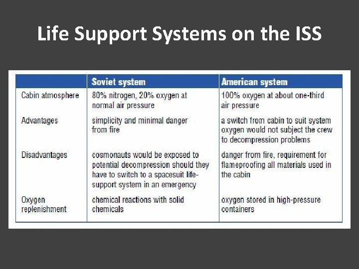 Life Support Systems on the ISS 