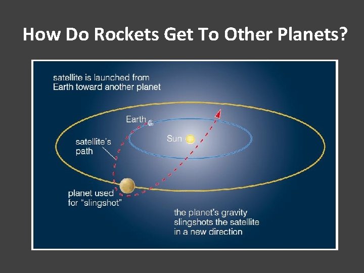 How Do Rockets Get To Other Planets? 