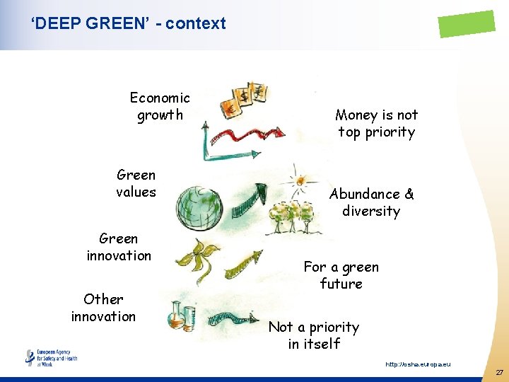 ‘DEEP GREEN’ - context Economic growth Green values Green innovation Other innovation Money is