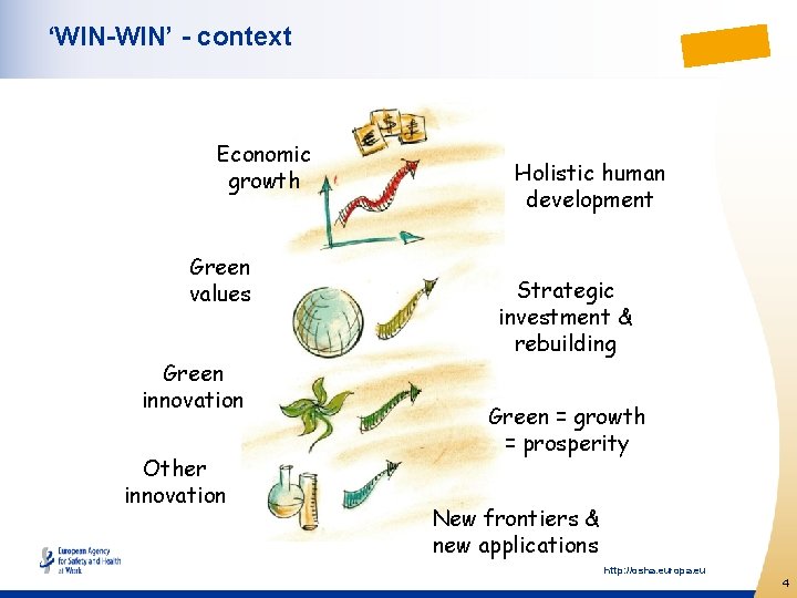 ‘WIN-WIN’ - context Economic growth Green values Green innovation Other innovation Holistic human development