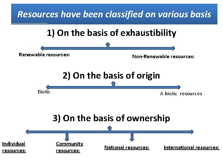 Resources have been classified on various basis 1) On the basis of exhaustibility Renewable