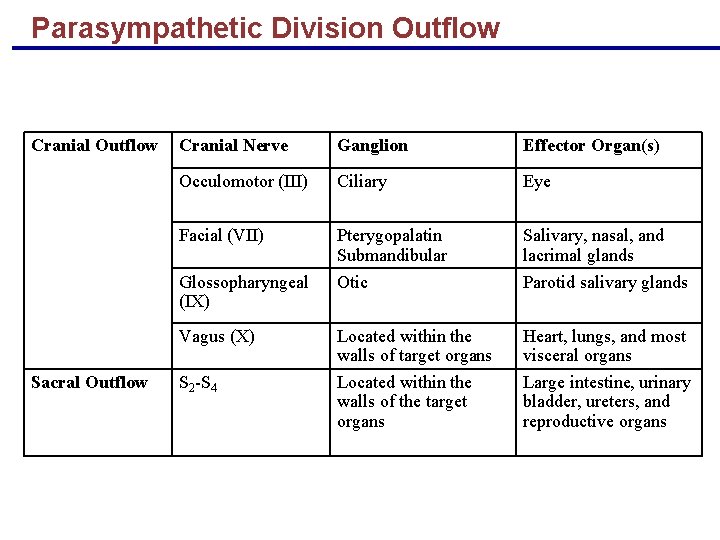 Parasympathetic Division Outflow Cranial Nerve Ganglion Effector Organ(s) Occulomotor (III) Ciliary Eye Facial (VII)