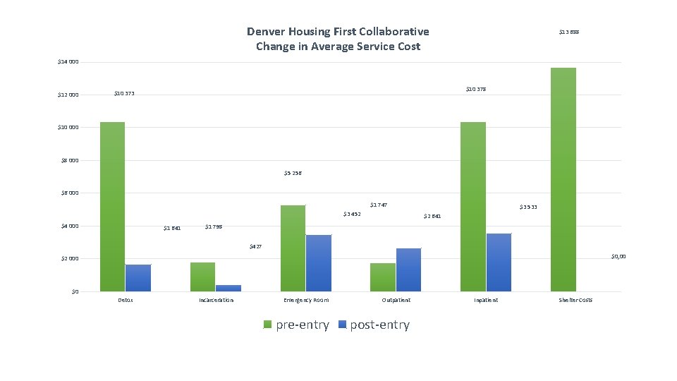 Denver Housing First Collaborative Change in Average Service Cost $13 688 $14 000 $12