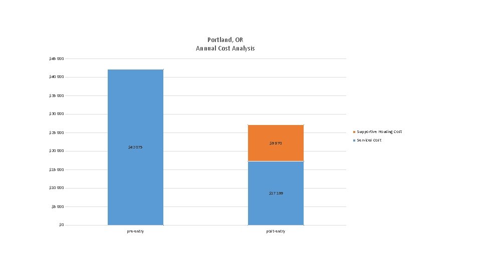 Portland, OR Annual Cost Analysis $45 000 $40 000 $35 000 $30 000 Supportive