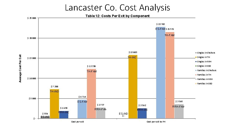 Lancaster Co. Cost Analysis Table 12: Costs Per Exit by Component $ 25 000