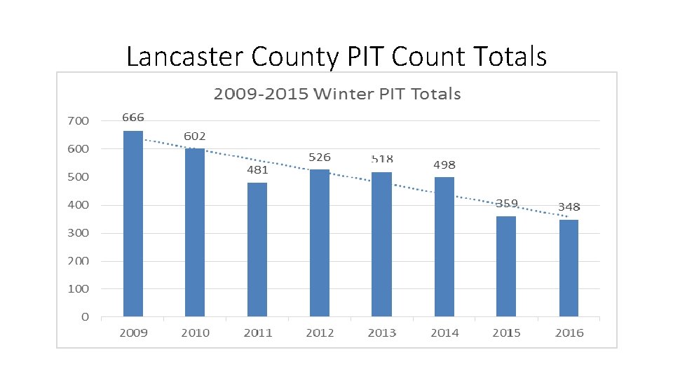Lancaster County PIT Count Totals 