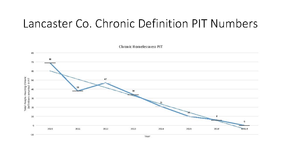 Lancaster Co. Chronic Definition PIT Numbers Chronic Homelessness PIT 80 70 69 Total People