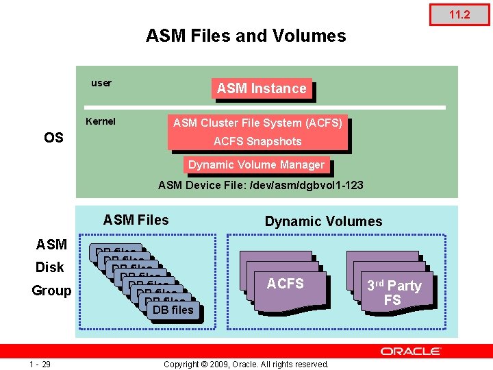 11. 2 ASM Files and Volumes user ASM Instance Kernel ASM Cluster File System