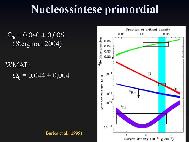 Nucleossíntese primordial Ωb = 0, 040 ± 0, 006 (Steigman 2004) WMAP: Ωb =