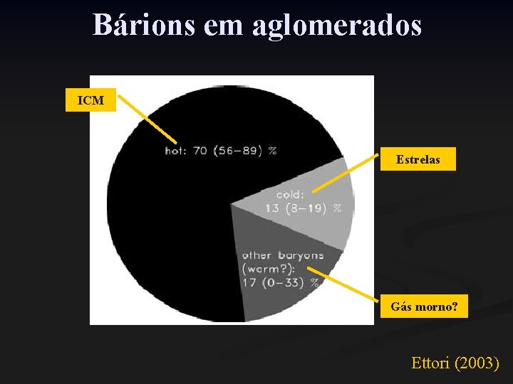 Bárions em aglomerados ICM Estrelas Gás morno? Ettori (2003) 