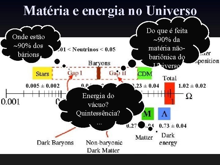 Matéria e energia no Universo Onde estão 90% dos 0. 001 < Neutrinos <