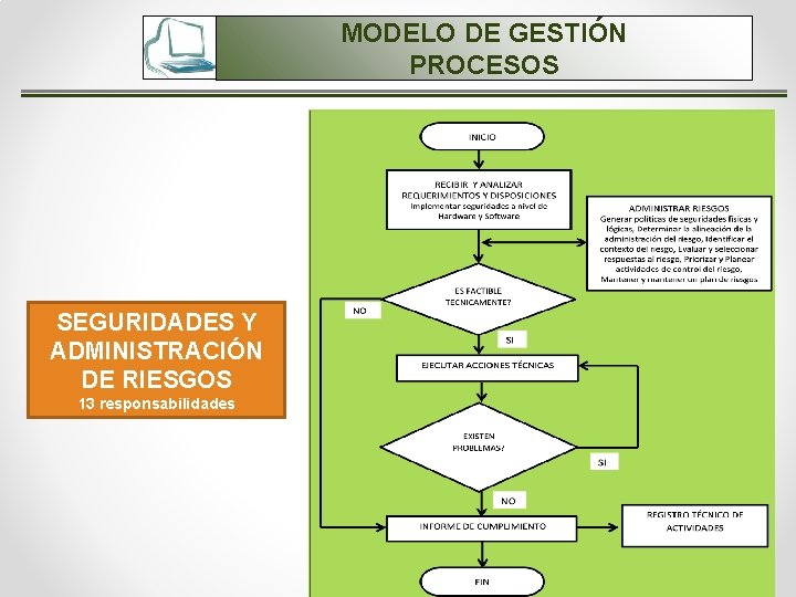 MODELO DE GESTIÓN PROCESOS SEGURIDADES Y ADMINISTRACIÓN DE RIESGOS 13 responsabilidades 