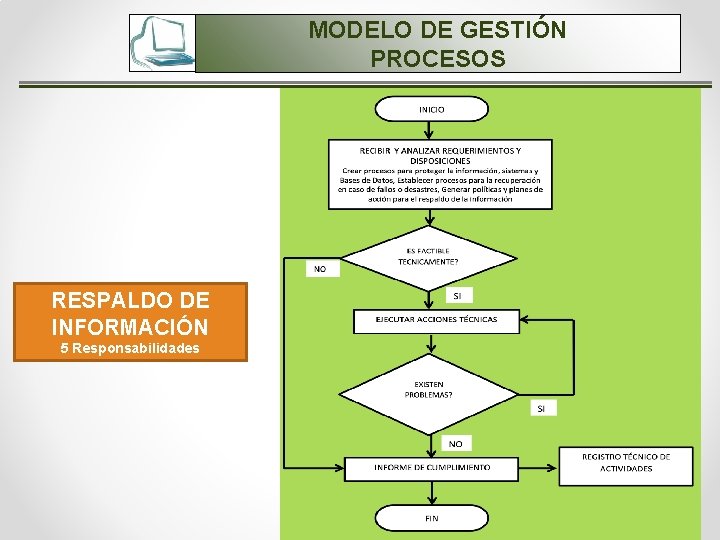 MODELO DE GESTIÓN PROCESOS RESPALDO DE INFORMACIÓN 5 Responsabilidades 